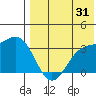 Chichagof Harbor tide chart for Wednesday, July 31, 2024