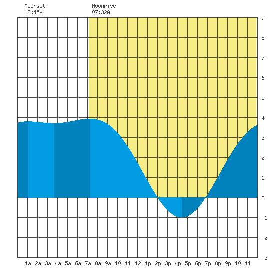 Chichagof Harbor tide chart for Saturday, July 6, 2024
