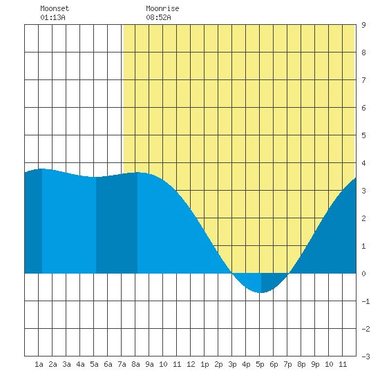Chichagof Harbor tide chart for Sunday, July 7, 2024