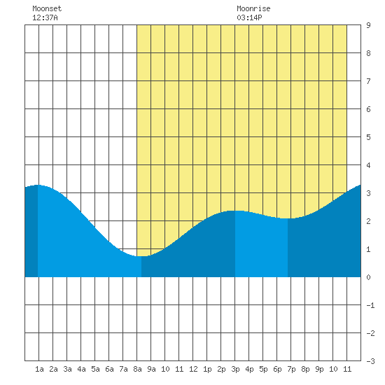 Chichagof Harbor tide chart for Saturday, August 10, 2024