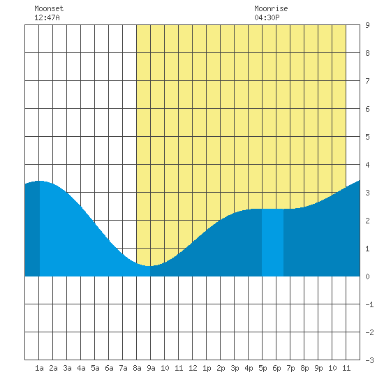 Chichagof Harbor tide chart for Sunday, August 11, 2024