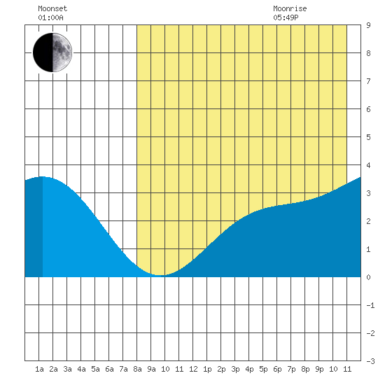 Chichagof Harbor tide chart for Monday, August 12, 2024