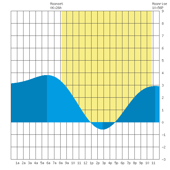 Chichagof Harbor tide chart for Sunday, August 18, 2024