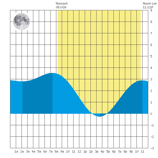 Chichagof Harbor tide chart for Monday, August 19, 2024