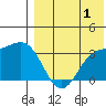 Chichagof Harbor tide chart for Thursday, August 1, 2024