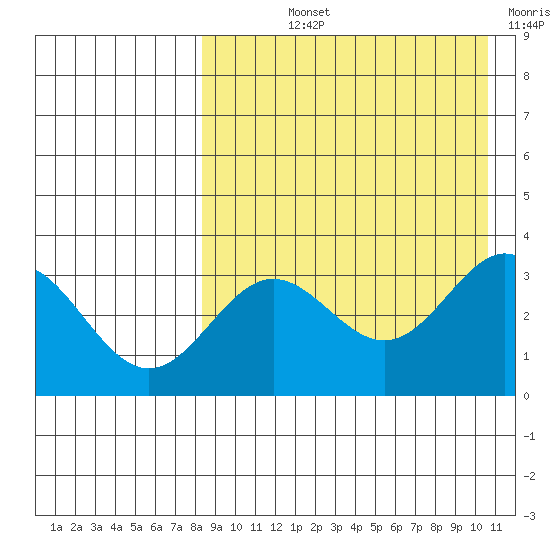 Chichagof Harbor tide chart for Thursday, August 22, 2024
