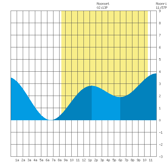 Chichagof Harbor tide chart for Friday, August 23, 2024