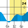 Chichagof Harbor tide chart for Saturday, August 24, 2024