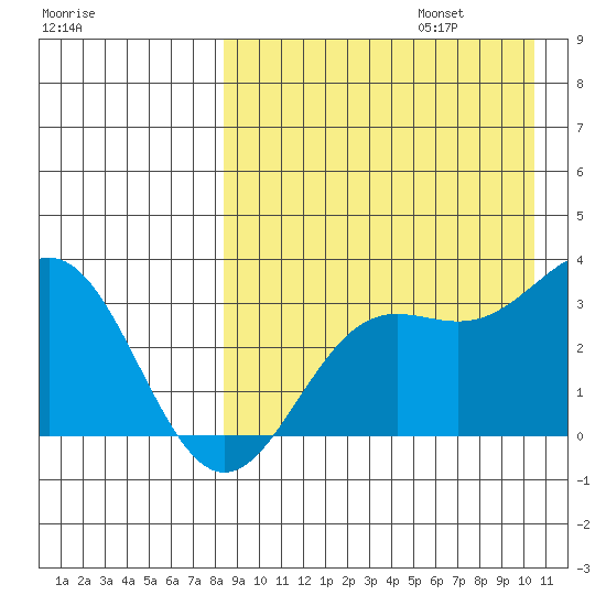 Chichagof Harbor tide chart for Sunday, August 25, 2024