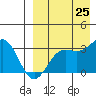 Chichagof Harbor tide chart for Sunday, August 25, 2024