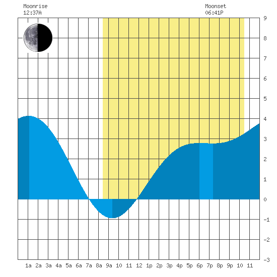 Chichagof Harbor tide chart for Monday, August 26, 2024