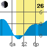 Chichagof Harbor tide chart for Monday, August 26, 2024