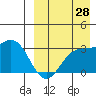 Chichagof Harbor tide chart for Wednesday, August 28, 2024