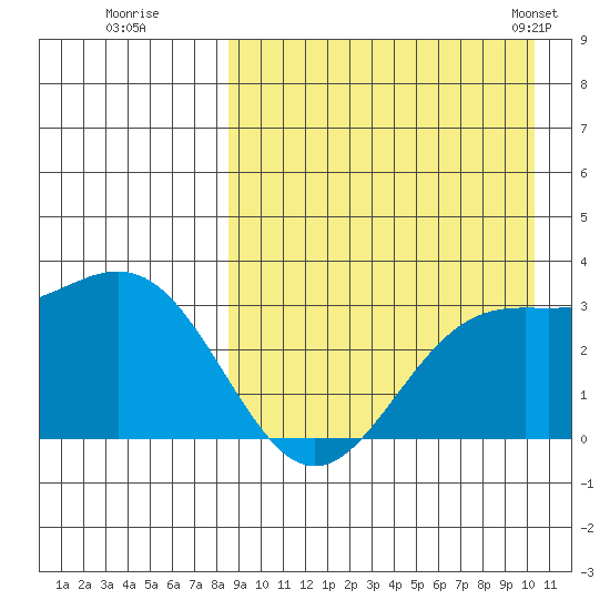 Chichagof Harbor tide chart for Thursday, August 29, 2024