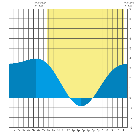 Chichagof Harbor tide chart for Friday, August 2, 2024