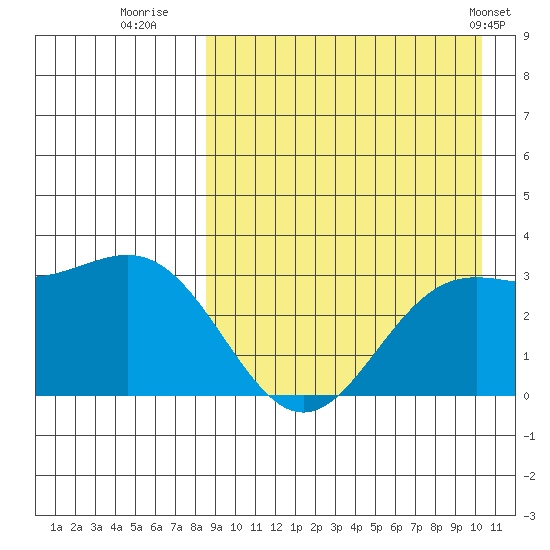 Chichagof Harbor tide chart for Friday, August 30, 2024