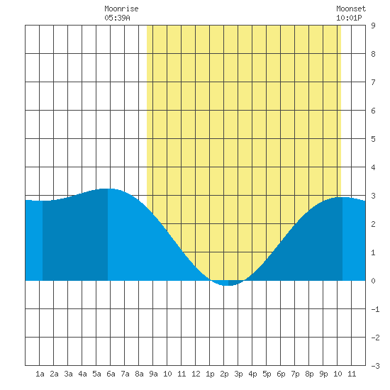 Chichagof Harbor tide chart for Saturday, August 31, 2024