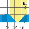 Chichagof Harbor tide chart for Saturday, August 31, 2024
