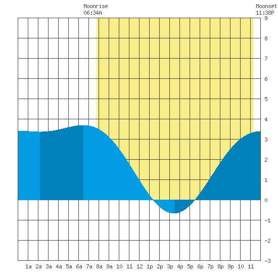 Chichagof Harbor tide chart for Saturday, August 3, 2024