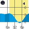 Chichagof Harbor tide chart for Sunday, August 4, 2024