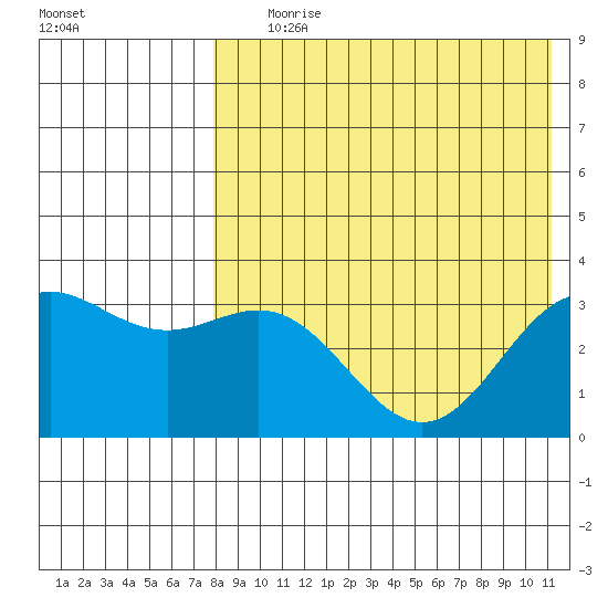 Chichagof Harbor tide chart for Tuesday, August 6, 2024