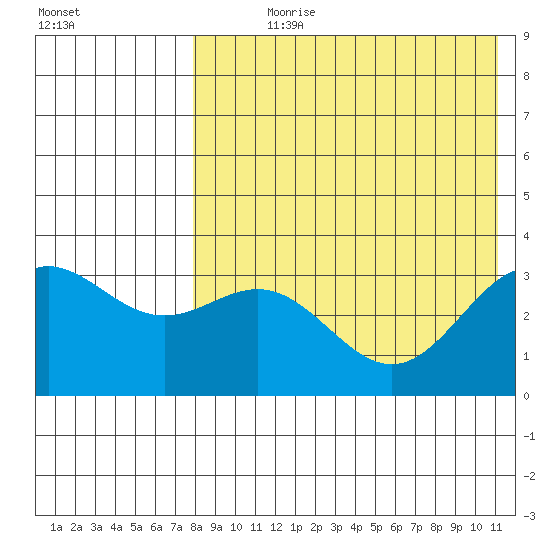 Chichagof Harbor tide chart for Wednesday, August 7, 2024