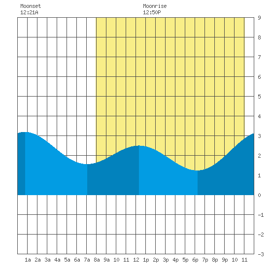 Chichagof Harbor tide chart for Thursday, August 8, 2024