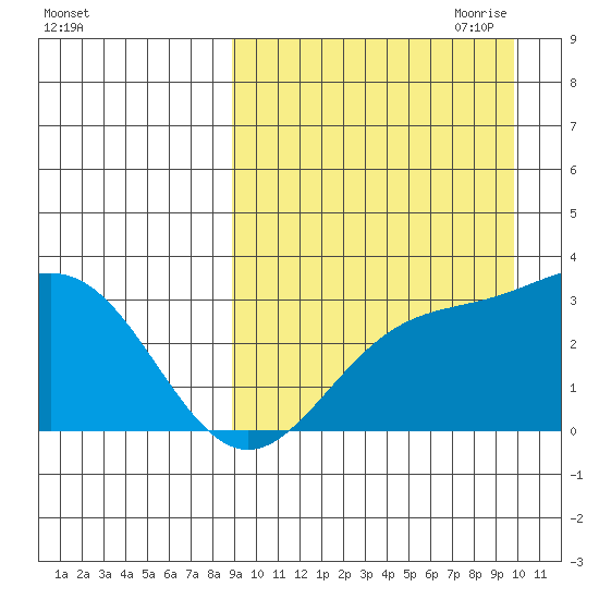 Chichagof Harbor tide chart for Wednesday, September 11, 2024