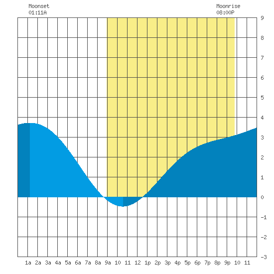 Chichagof Harbor tide chart for Thursday, September 12, 2024