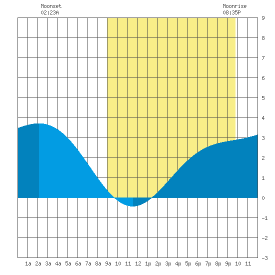 Chichagof Harbor tide chart for Friday, September 13, 2024