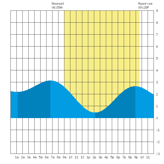 Chichagof Harbor tide chart for Monday, September 16, 2024