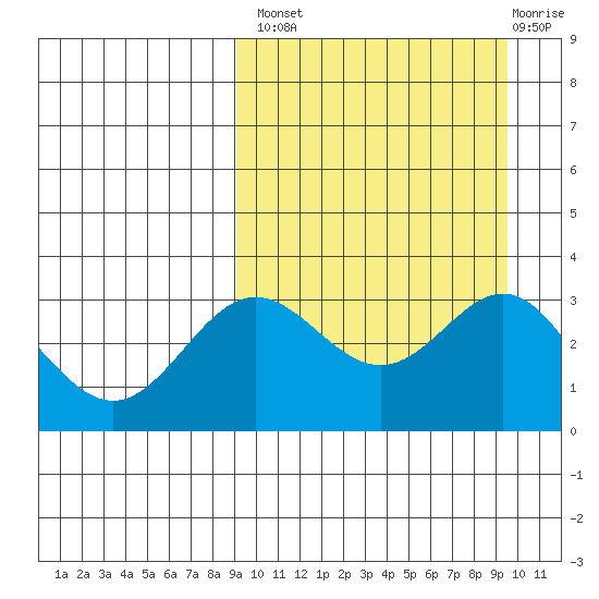 Chichagof Harbor tide chart for Wednesday, September 18, 2024