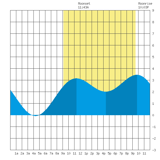 Chichagof Harbor tide chart for Thursday, September 19, 2024