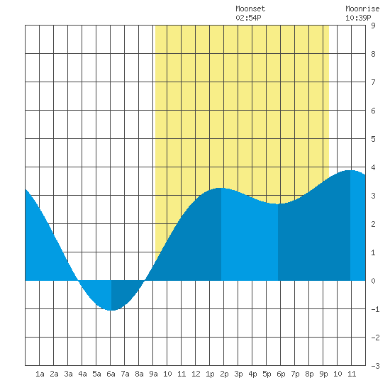 Chichagof Harbor tide chart for Saturday, September 21, 2024