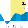 Chichagof Harbor tide chart for Saturday, September 21, 2024
