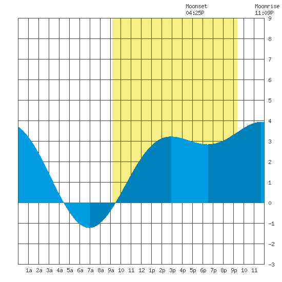 Chichagof Harbor tide chart for Sunday, September 22, 2024