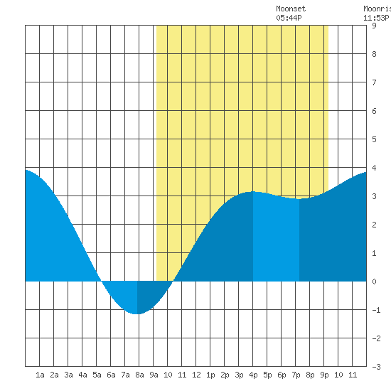 Chichagof Harbor tide chart for Monday, September 23, 2024