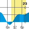 Chichagof Harbor tide chart for Monday, September 23, 2024