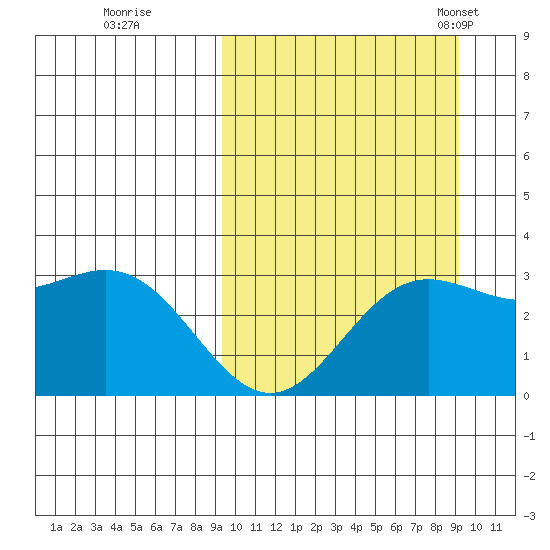 Chichagof Harbor tide chart for Friday, September 27, 2024