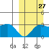 Chichagof Harbor tide chart for Friday, September 27, 2024