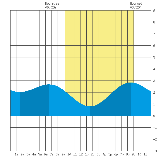 Chichagof Harbor tide chart for Sunday, September 29, 2024