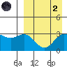 Chichagof Harbor tide chart for Monday, September 2, 2024