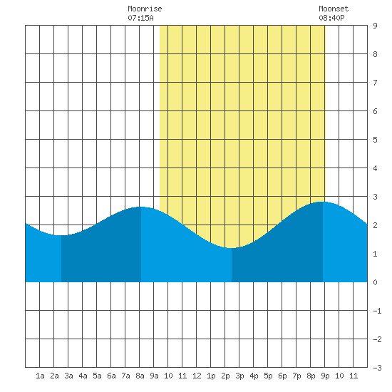 Chichagof Harbor tide chart for Monday, September 30, 2024