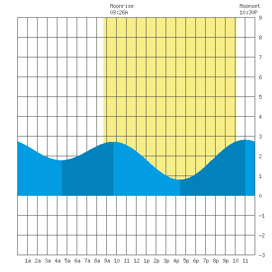 Chichagof Harbor tide chart for Tuesday, September 3, 2024