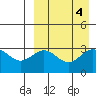 Chichagof Harbor tide chart for Wednesday, September 4, 2024