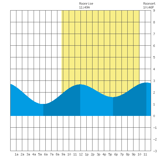 Chichagof Harbor tide chart for Thursday, September 5, 2024