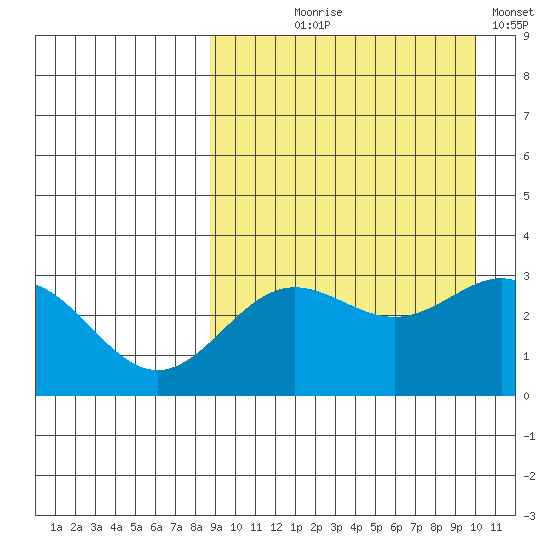 Chichagof Harbor tide chart for Friday, September 6, 2024