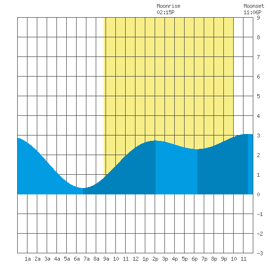 Chichagof Harbor tide chart for Saturday, September 7, 2024