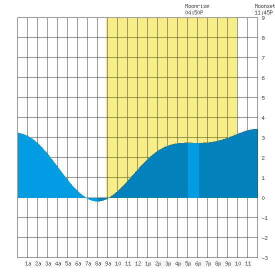 Chichagof Harbor tide chart for Monday, September 9, 2024