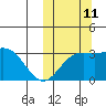 Chichagof Harbor tide chart for Friday, October 11, 2024